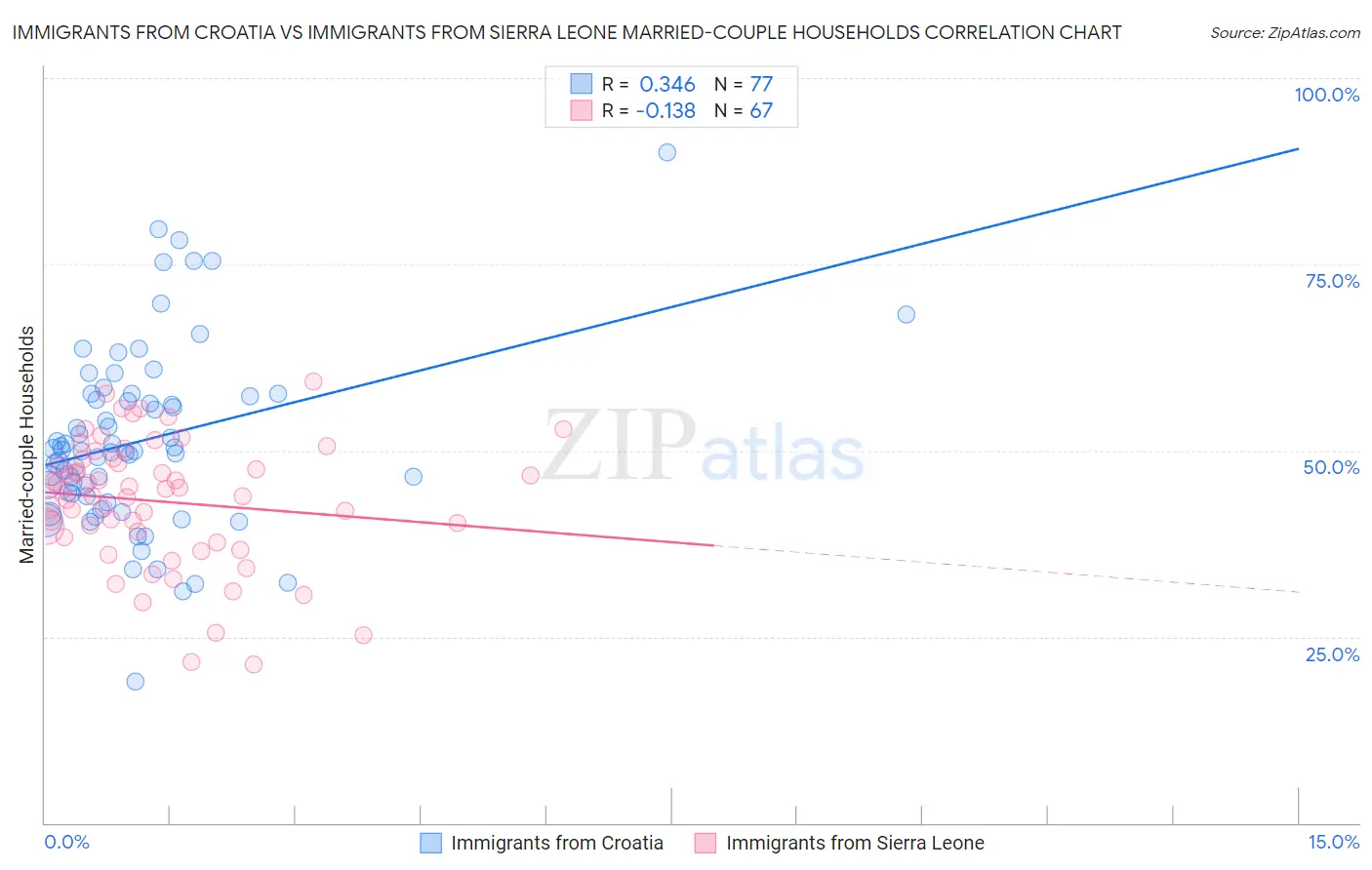 Immigrants from Croatia vs Immigrants from Sierra Leone Married-couple Households