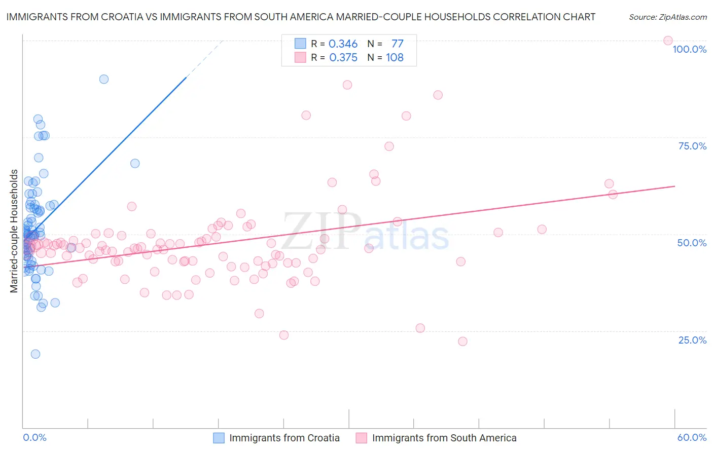 Immigrants from Croatia vs Immigrants from South America Married-couple Households