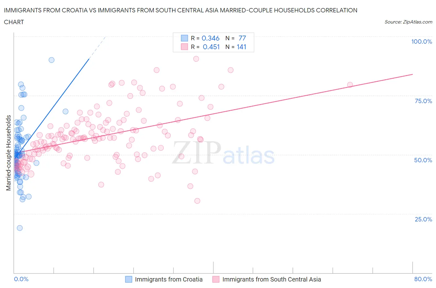 Immigrants from Croatia vs Immigrants from South Central Asia Married-couple Households