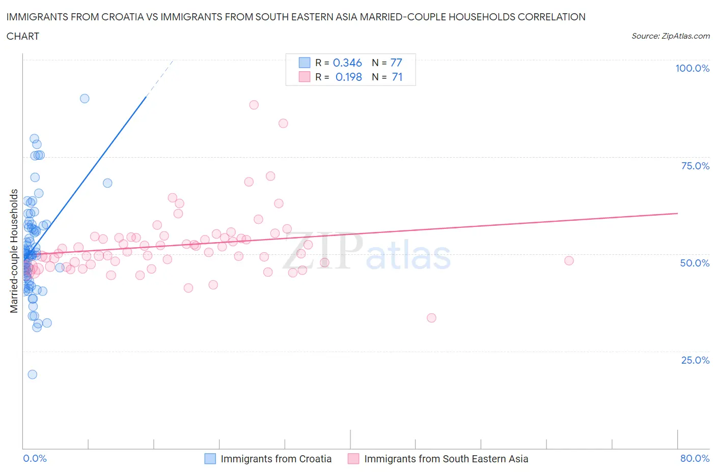 Immigrants from Croatia vs Immigrants from South Eastern Asia Married-couple Households