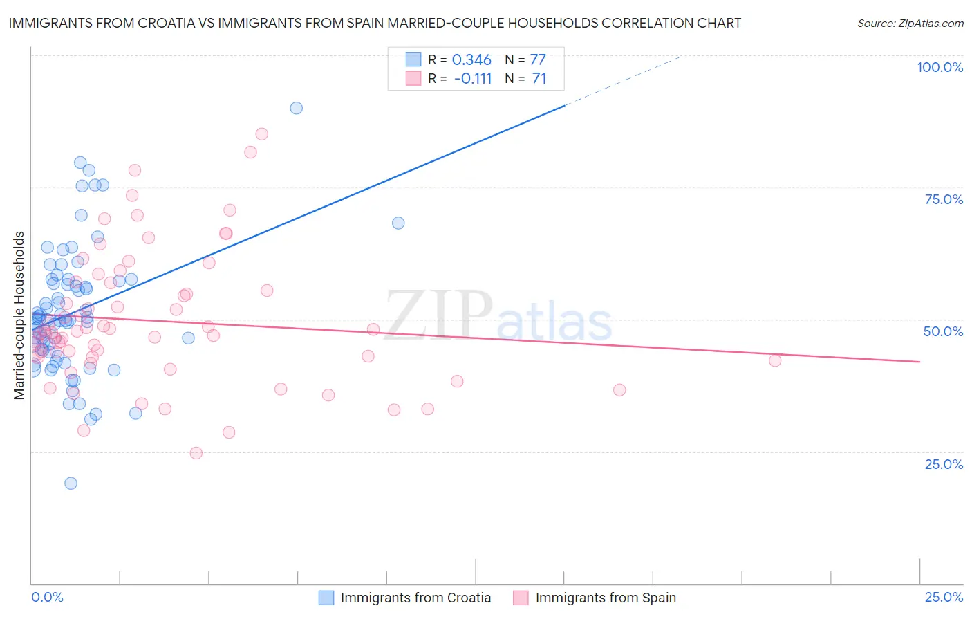 Immigrants from Croatia vs Immigrants from Spain Married-couple Households