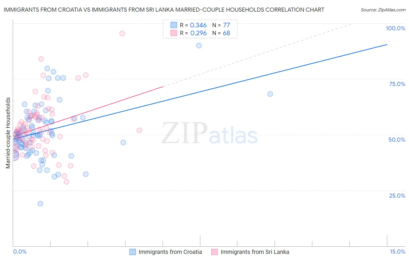 Immigrants from Croatia vs Immigrants from Sri Lanka Married-couple Households