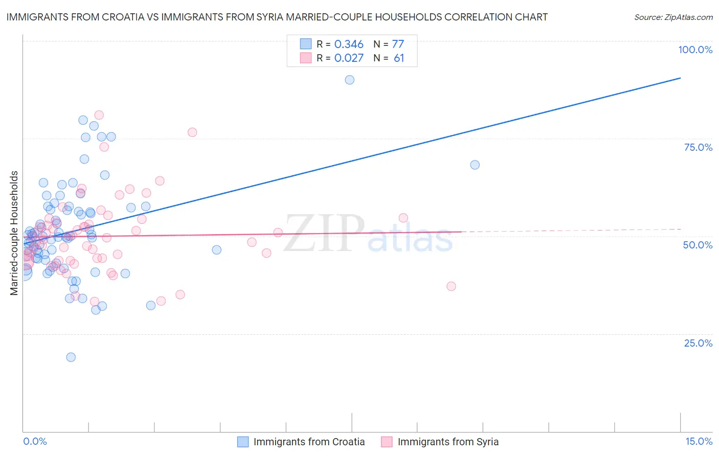 Immigrants from Croatia vs Immigrants from Syria Married-couple Households