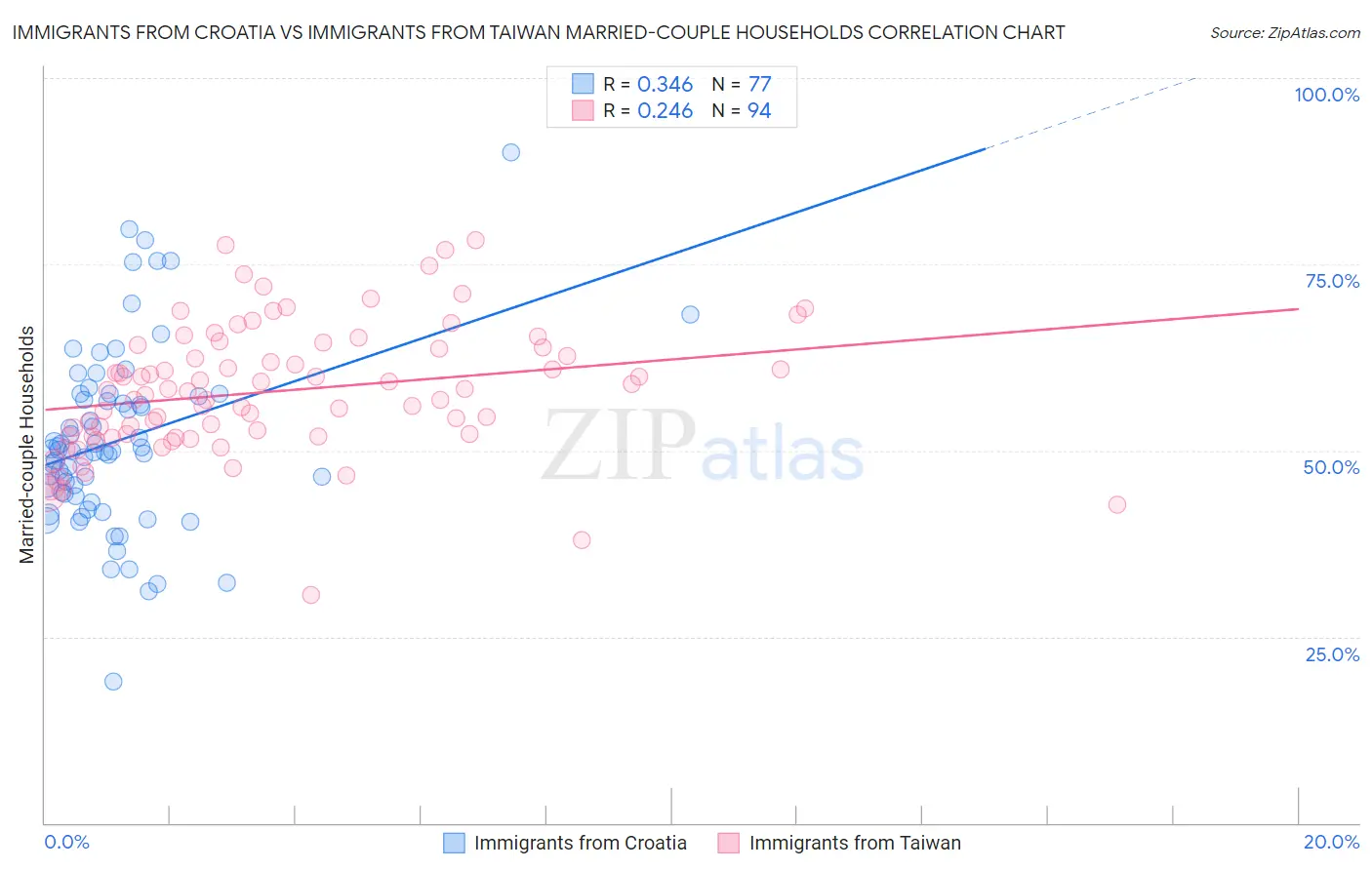 Immigrants from Croatia vs Immigrants from Taiwan Married-couple Households