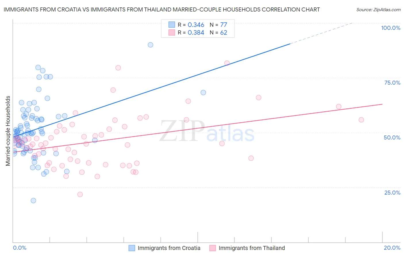 Immigrants from Croatia vs Immigrants from Thailand Married-couple Households