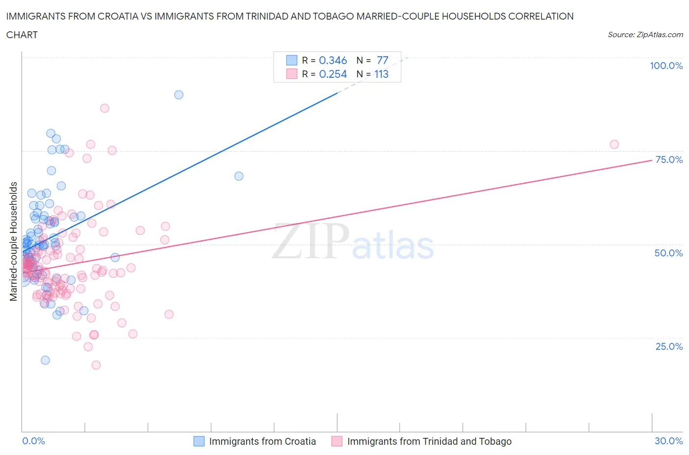 Immigrants from Croatia vs Immigrants from Trinidad and Tobago Married-couple Households