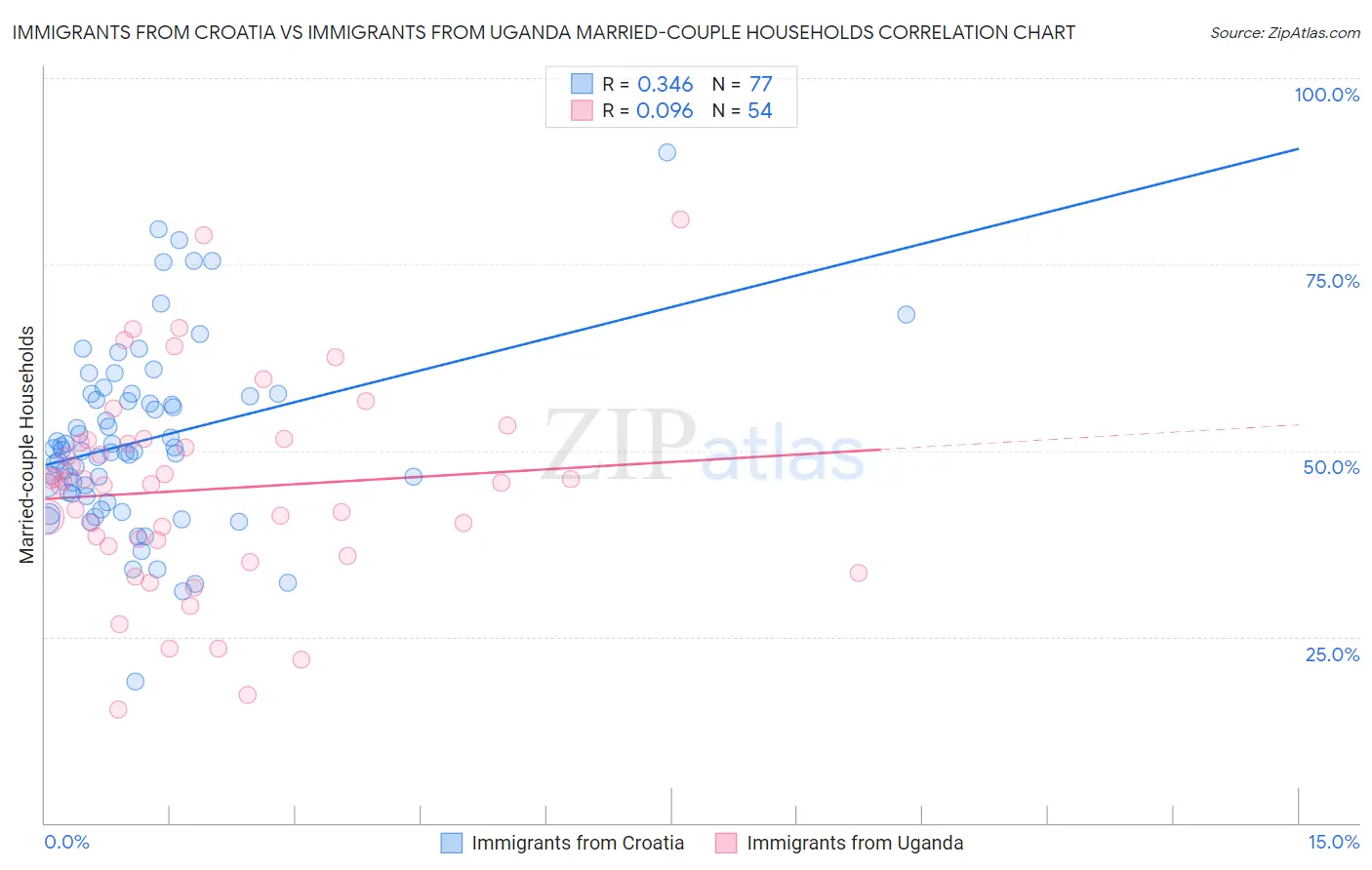 Immigrants from Croatia vs Immigrants from Uganda Married-couple Households