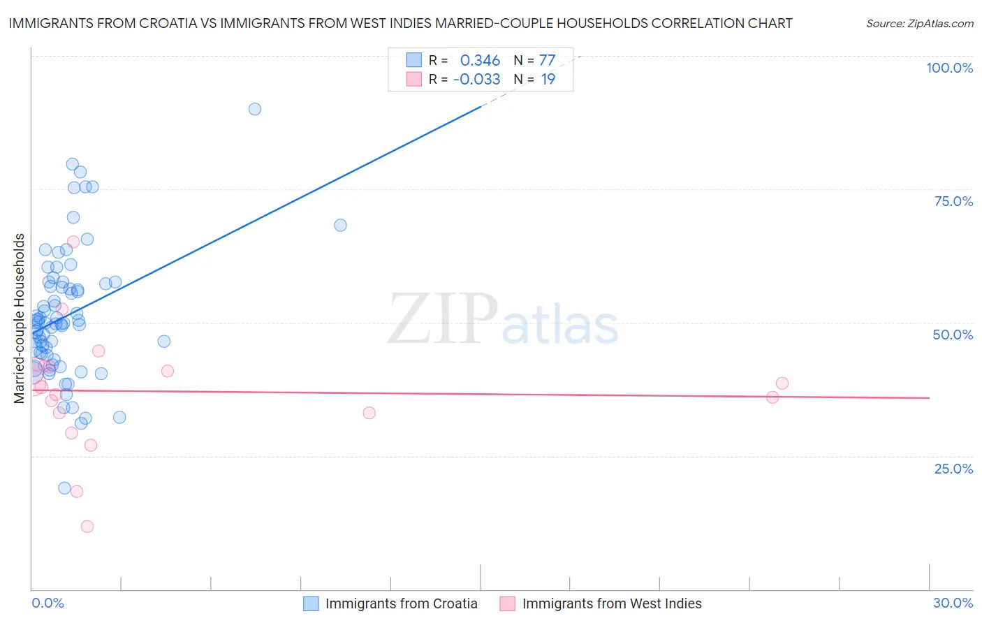 Immigrants from Croatia vs Immigrants from West Indies Married-couple Households