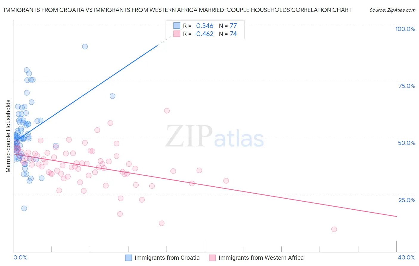 Immigrants from Croatia vs Immigrants from Western Africa Married-couple Households