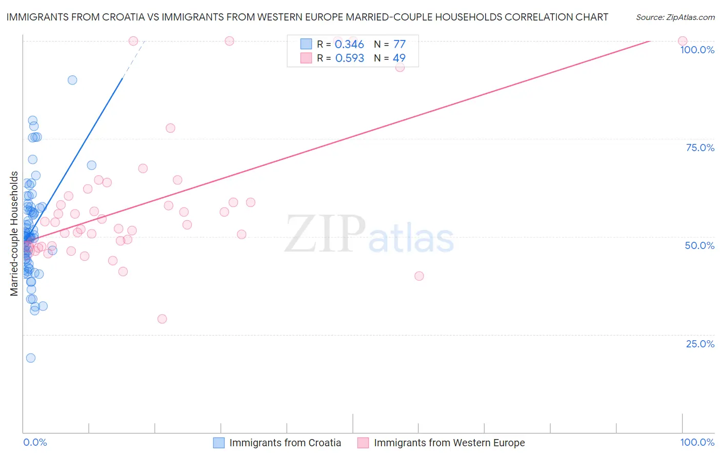 Immigrants from Croatia vs Immigrants from Western Europe Married-couple Households