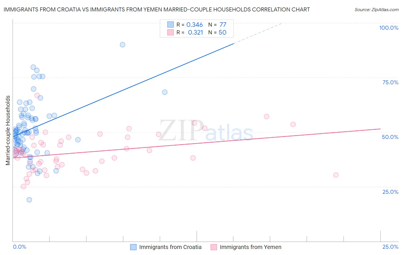 Immigrants from Croatia vs Immigrants from Yemen Married-couple Households