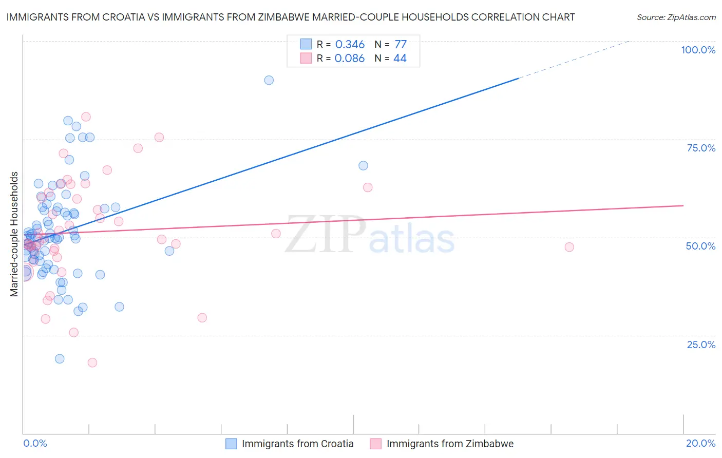 Immigrants from Croatia vs Immigrants from Zimbabwe Married-couple Households