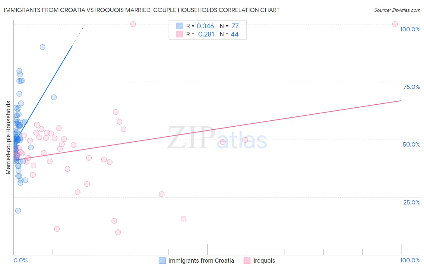 Immigrants from Croatia vs Iroquois Married-couple Households