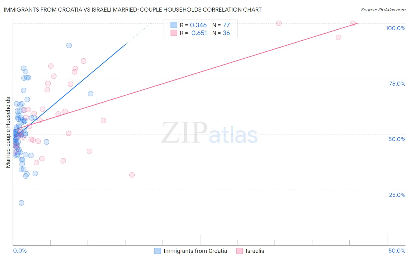 Immigrants from Croatia vs Israeli Married-couple Households