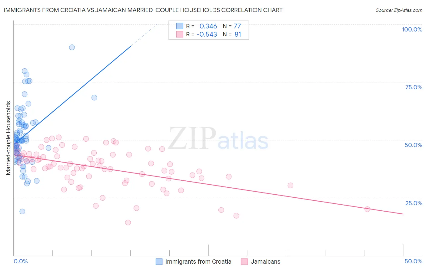 Immigrants from Croatia vs Jamaican Married-couple Households