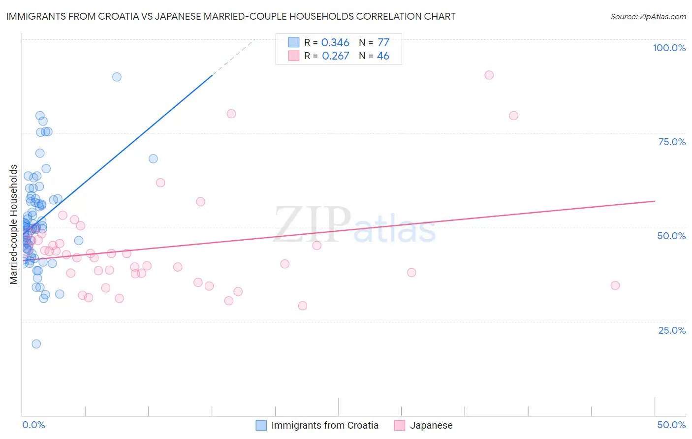 Immigrants from Croatia vs Japanese Married-couple Households