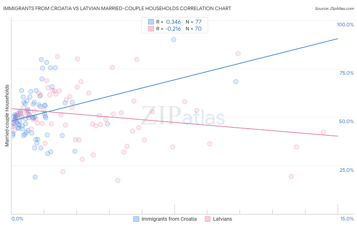 Immigrants from Croatia vs Latvian Married-couple Households