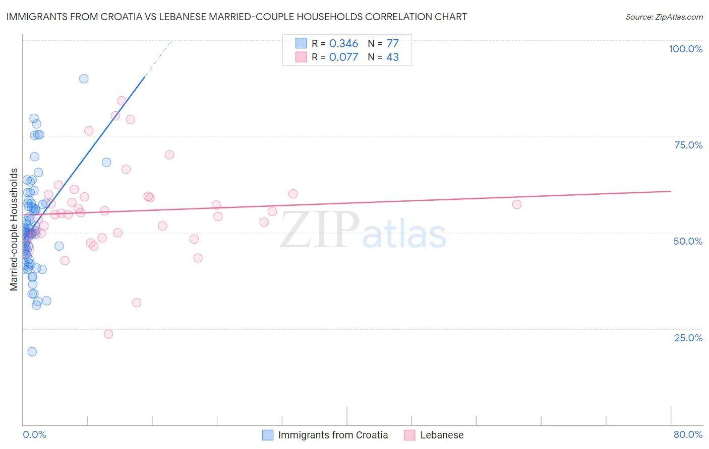 Immigrants from Croatia vs Lebanese Married-couple Households