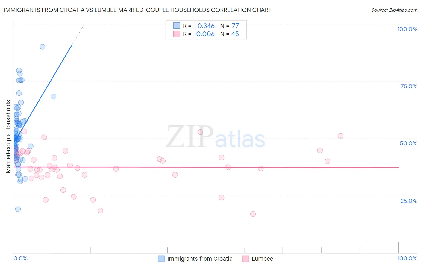 Immigrants from Croatia vs Lumbee Married-couple Households