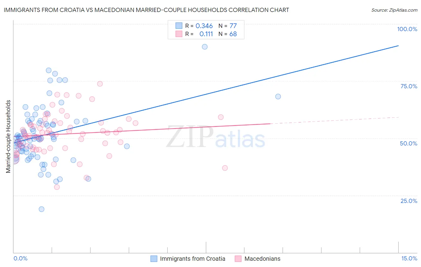 Immigrants from Croatia vs Macedonian Married-couple Households