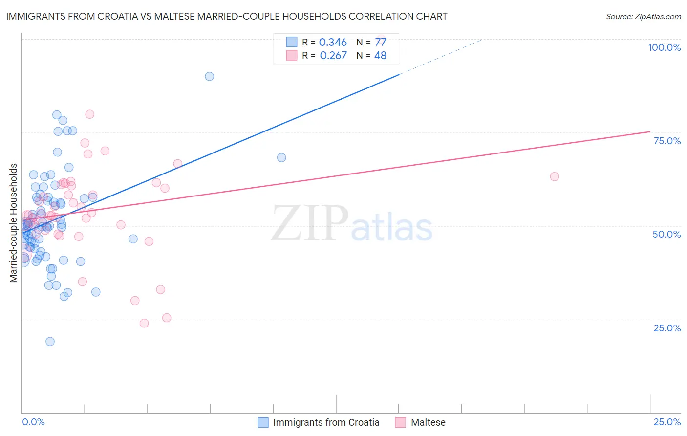 Immigrants from Croatia vs Maltese Married-couple Households