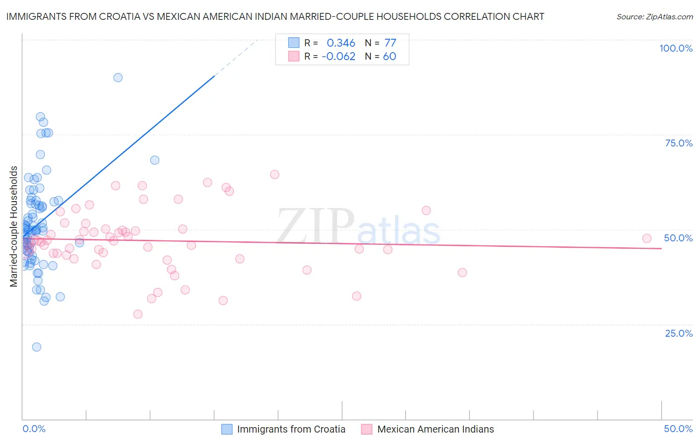 Immigrants from Croatia vs Mexican American Indian Married-couple Households