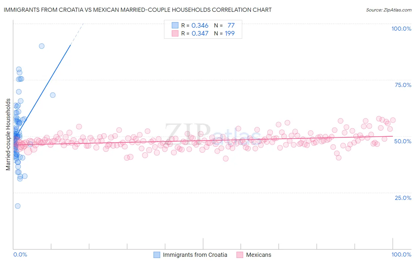 Immigrants from Croatia vs Mexican Married-couple Households