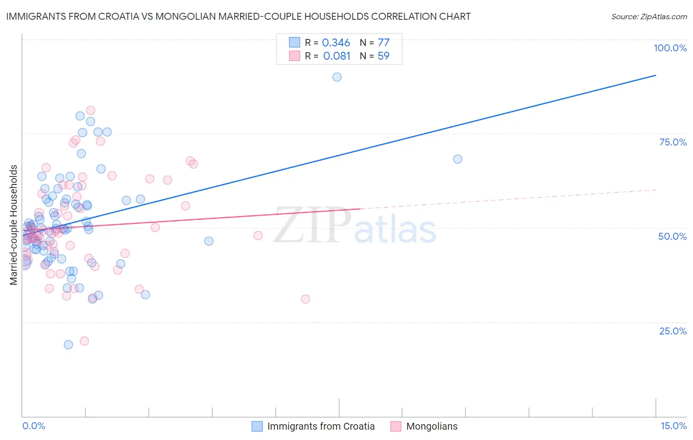 Immigrants from Croatia vs Mongolian Married-couple Households