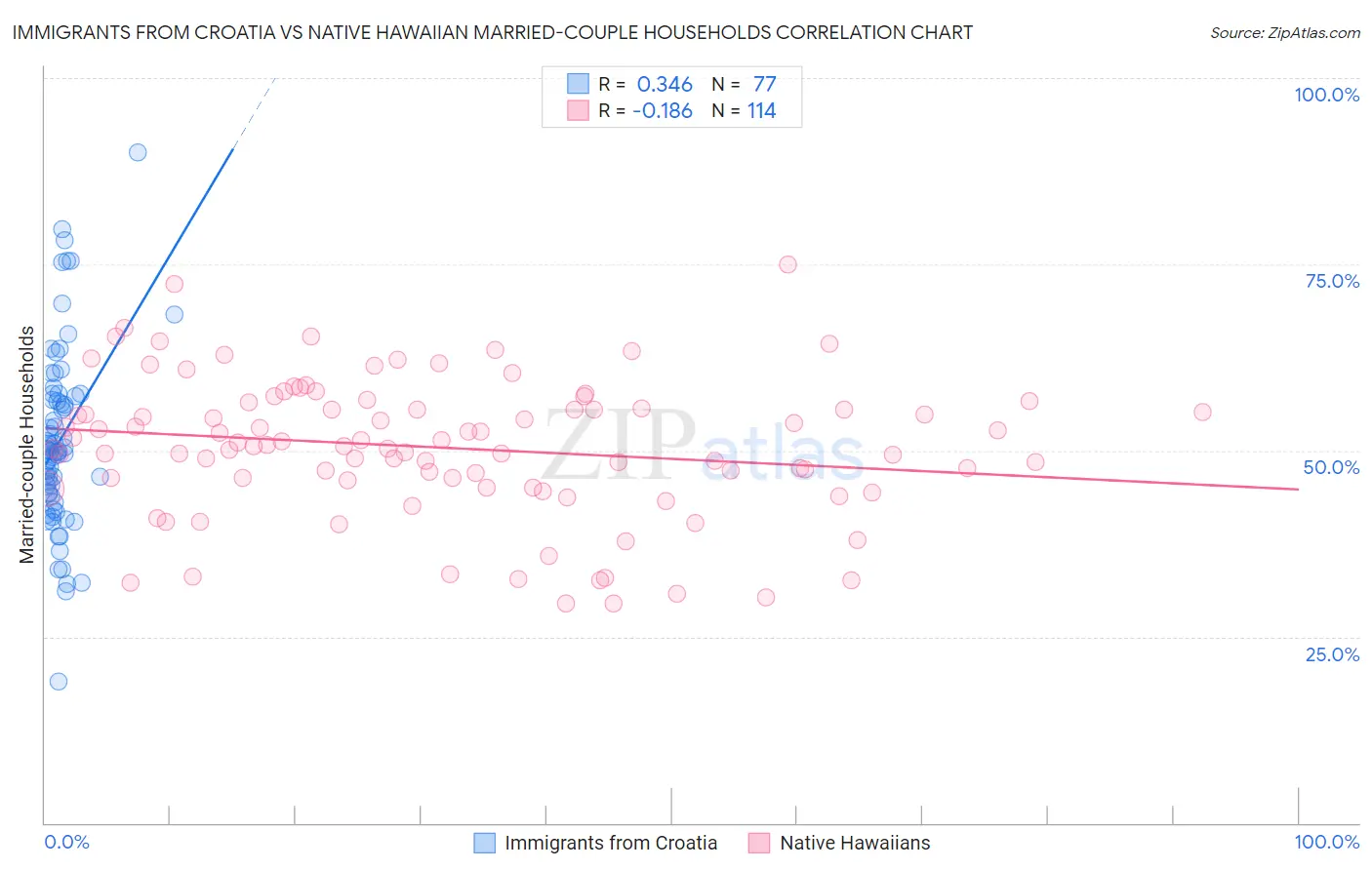 Immigrants from Croatia vs Native Hawaiian Married-couple Households