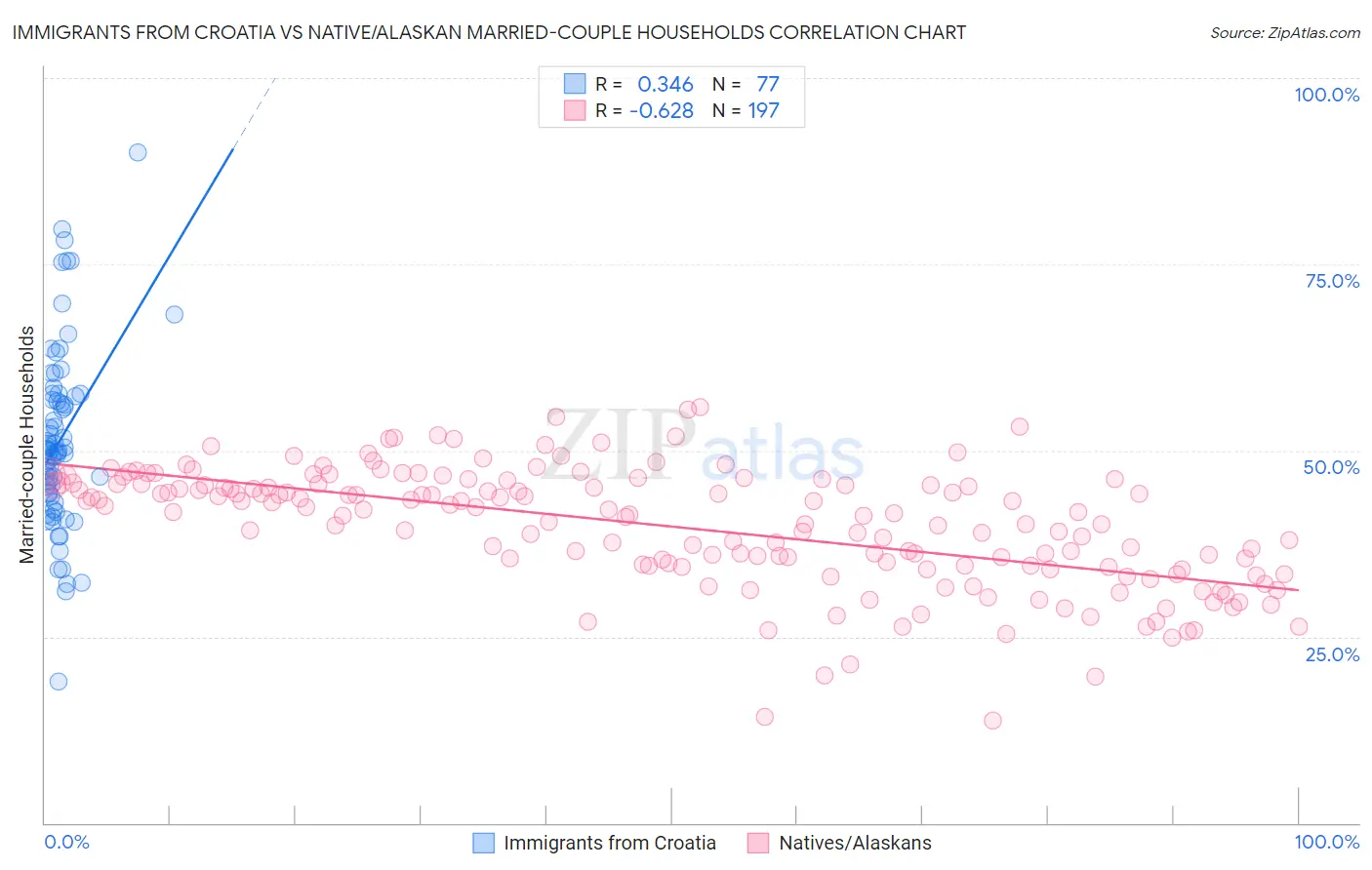 Immigrants from Croatia vs Native/Alaskan Married-couple Households