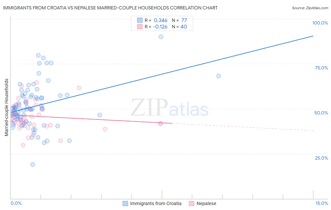 Immigrants from Croatia vs Nepalese Married-couple Households