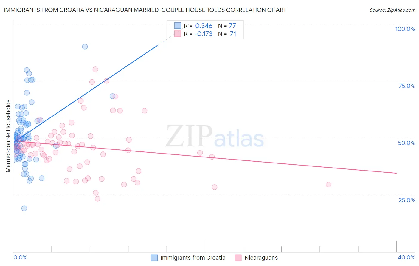 Immigrants from Croatia vs Nicaraguan Married-couple Households