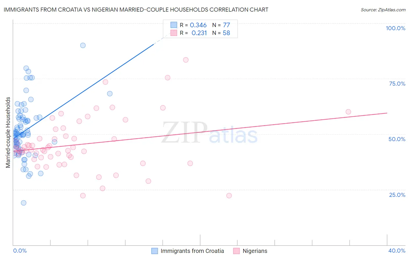 Immigrants from Croatia vs Nigerian Married-couple Households