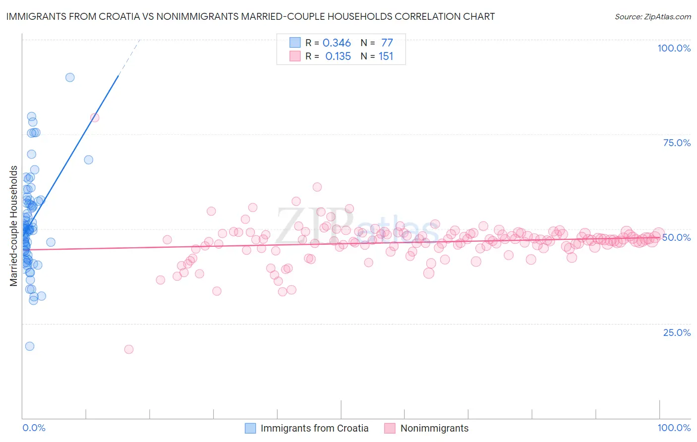 Immigrants from Croatia vs Nonimmigrants Married-couple Households