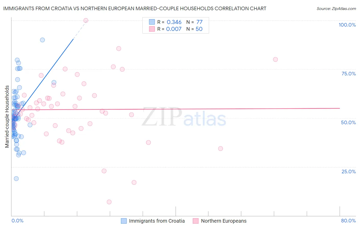 Immigrants from Croatia vs Northern European Married-couple Households