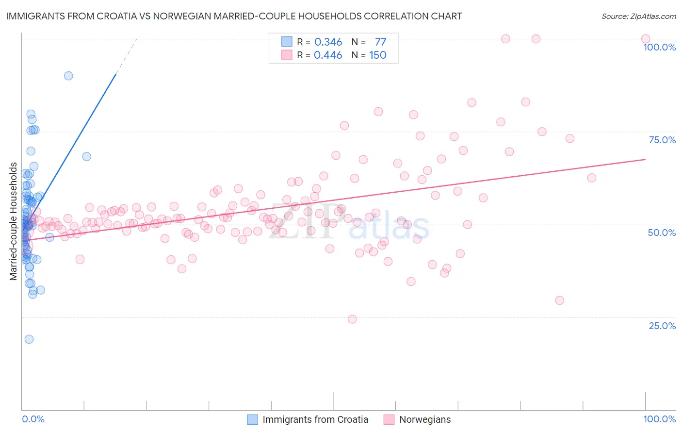 Immigrants from Croatia vs Norwegian Married-couple Households