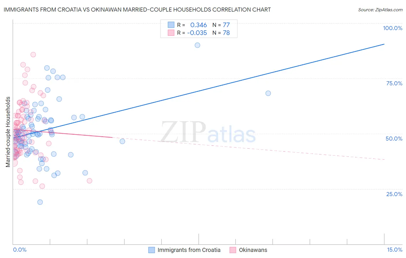 Immigrants from Croatia vs Okinawan Married-couple Households