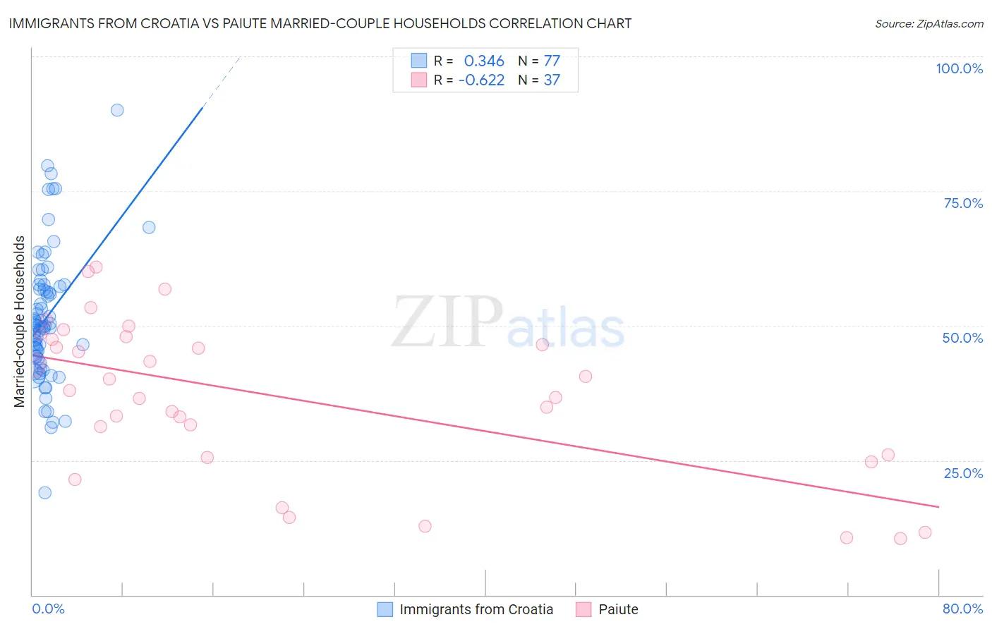 Immigrants from Croatia vs Paiute Married-couple Households