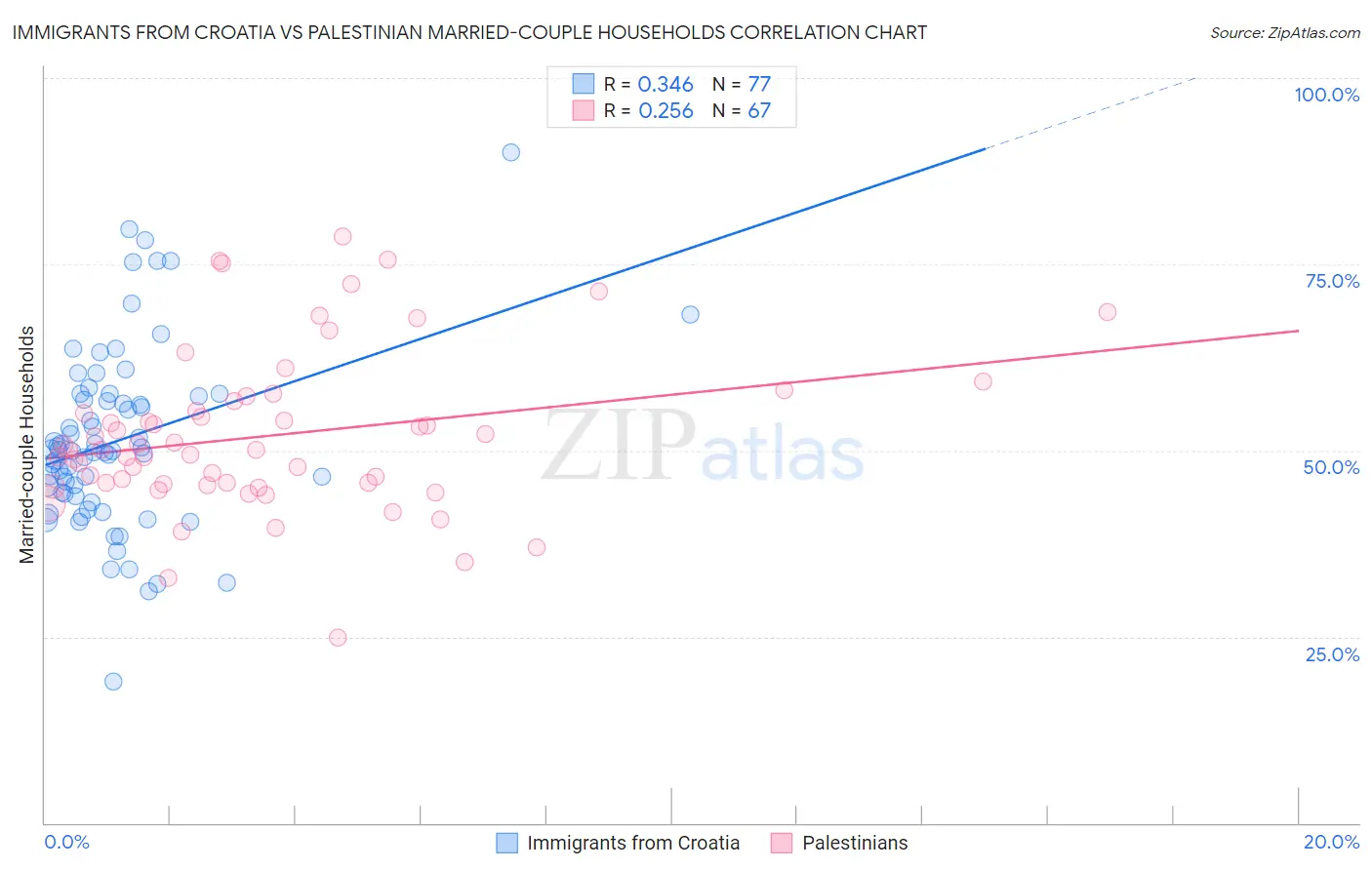 Immigrants from Croatia vs Palestinian Married-couple Households