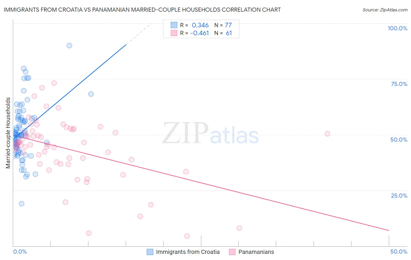 Immigrants from Croatia vs Panamanian Married-couple Households