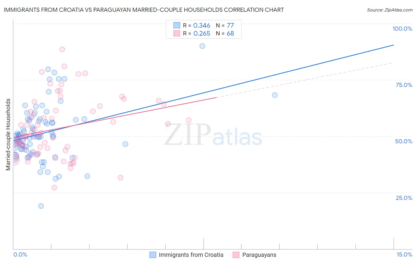 Immigrants from Croatia vs Paraguayan Married-couple Households