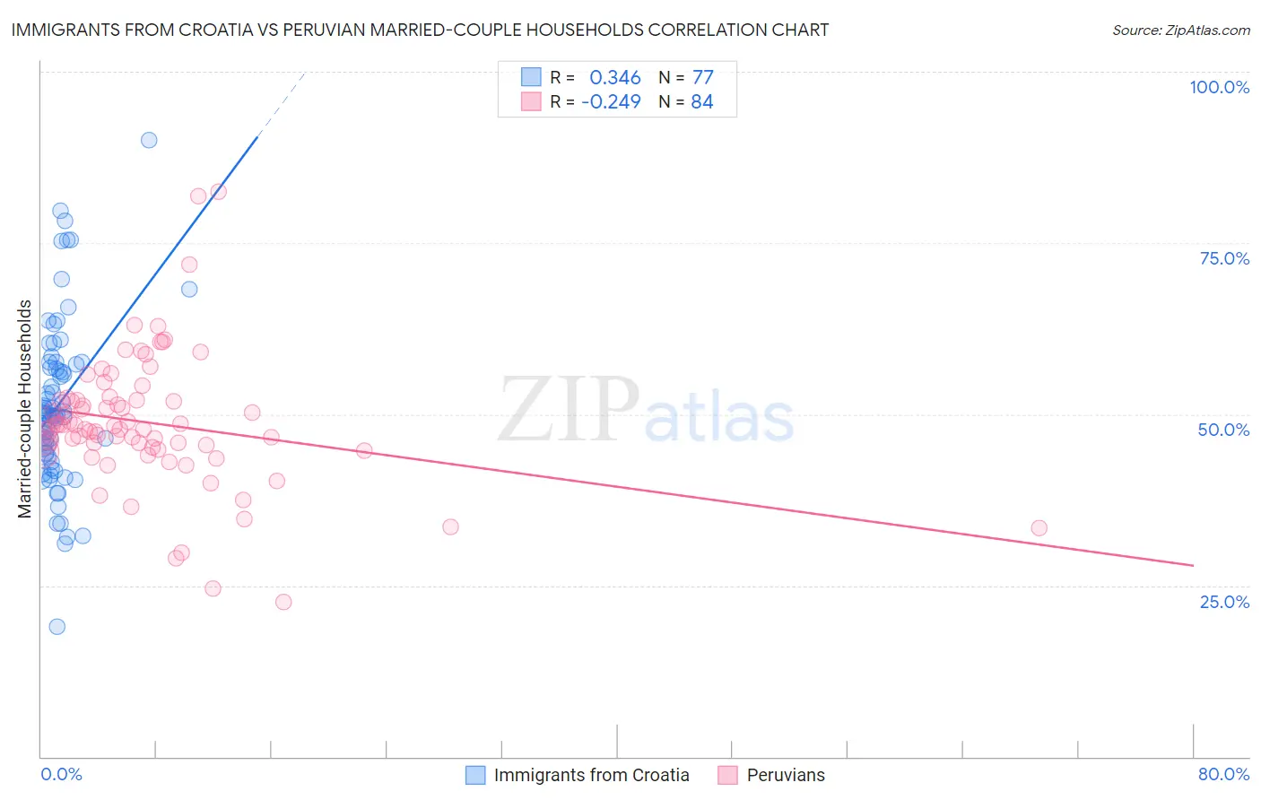 Immigrants from Croatia vs Peruvian Married-couple Households