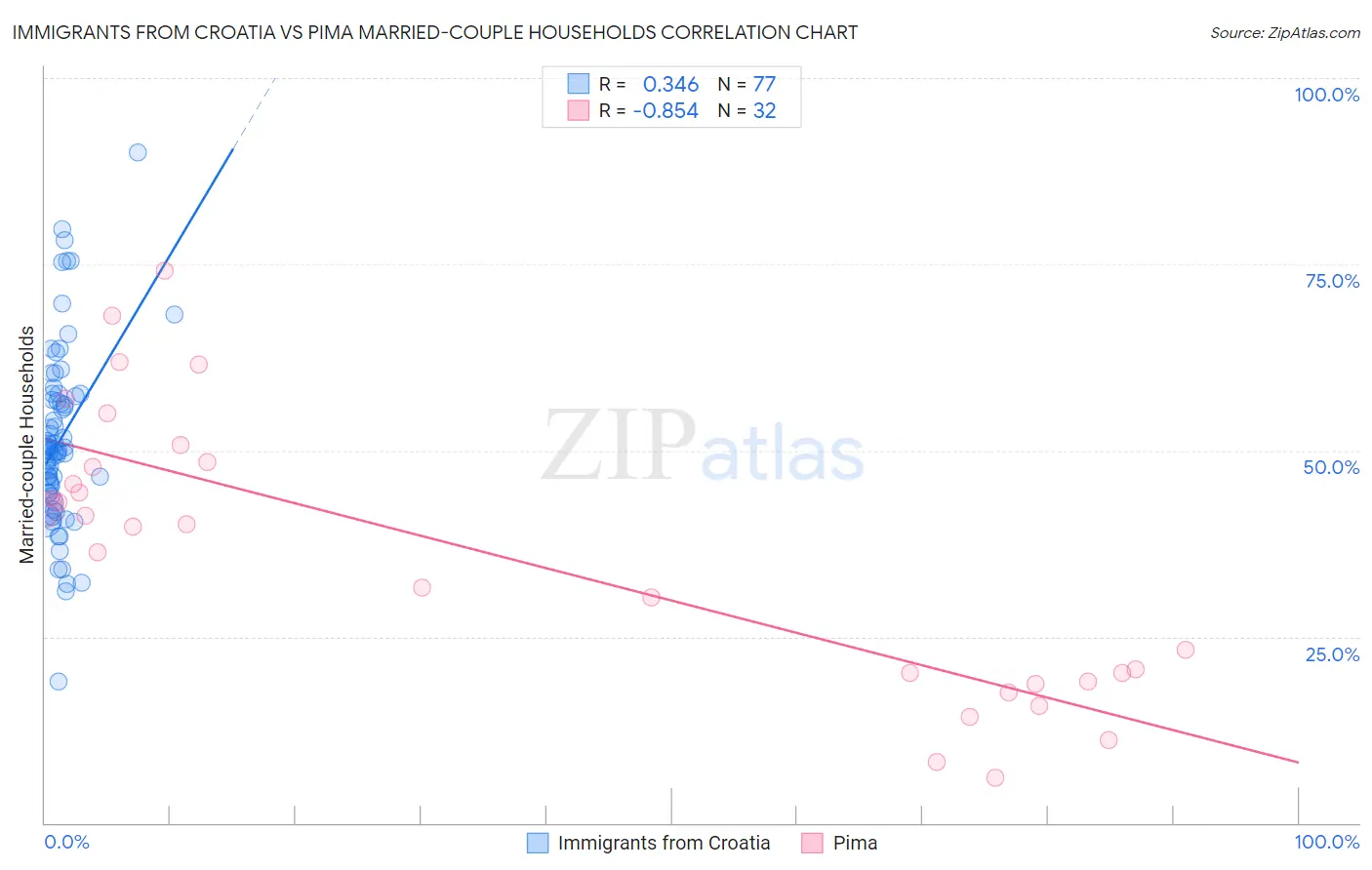 Immigrants from Croatia vs Pima Married-couple Households