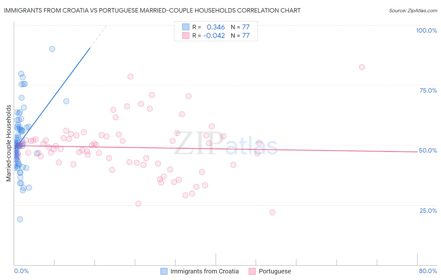 Immigrants from Croatia vs Portuguese Married-couple Households