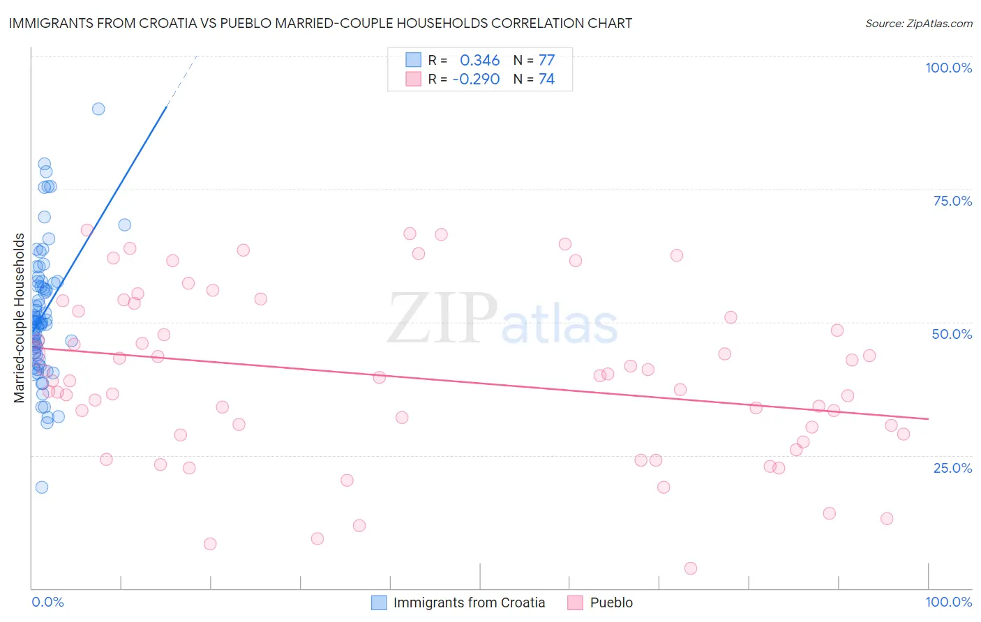 Immigrants from Croatia vs Pueblo Married-couple Households