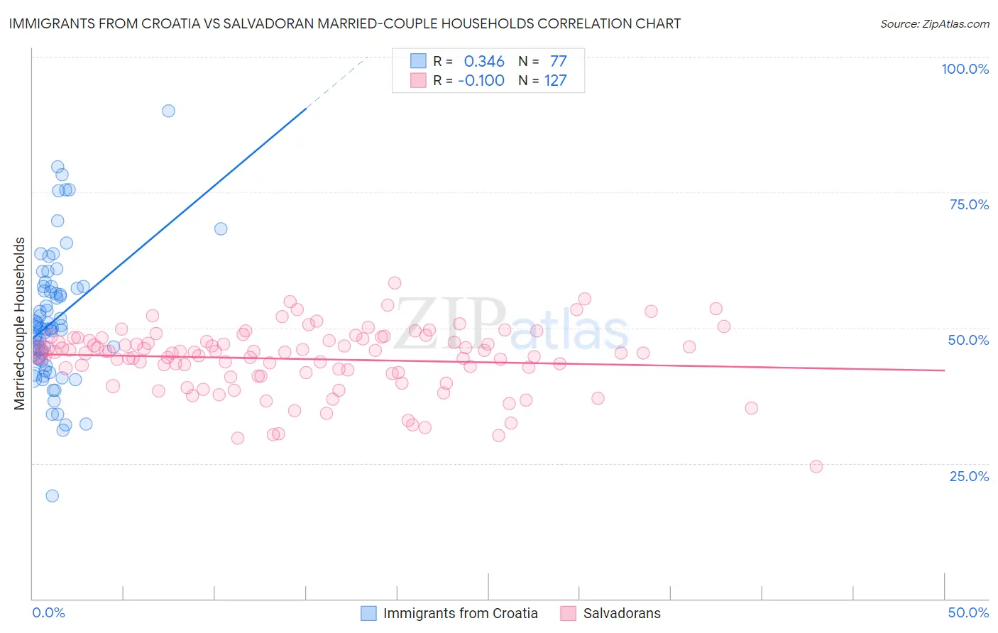 Immigrants from Croatia vs Salvadoran Married-couple Households