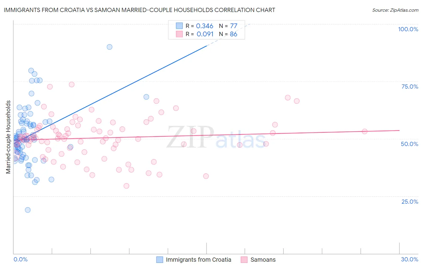 Immigrants from Croatia vs Samoan Married-couple Households