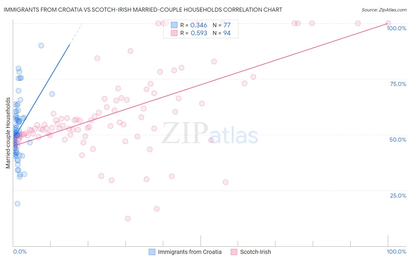 Immigrants from Croatia vs Scotch-Irish Married-couple Households