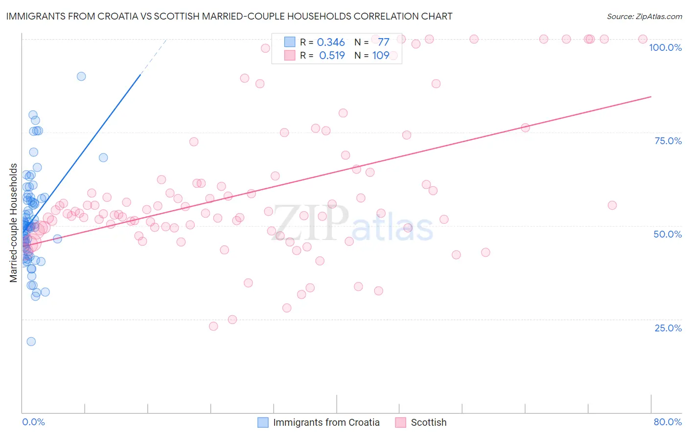 Immigrants from Croatia vs Scottish Married-couple Households