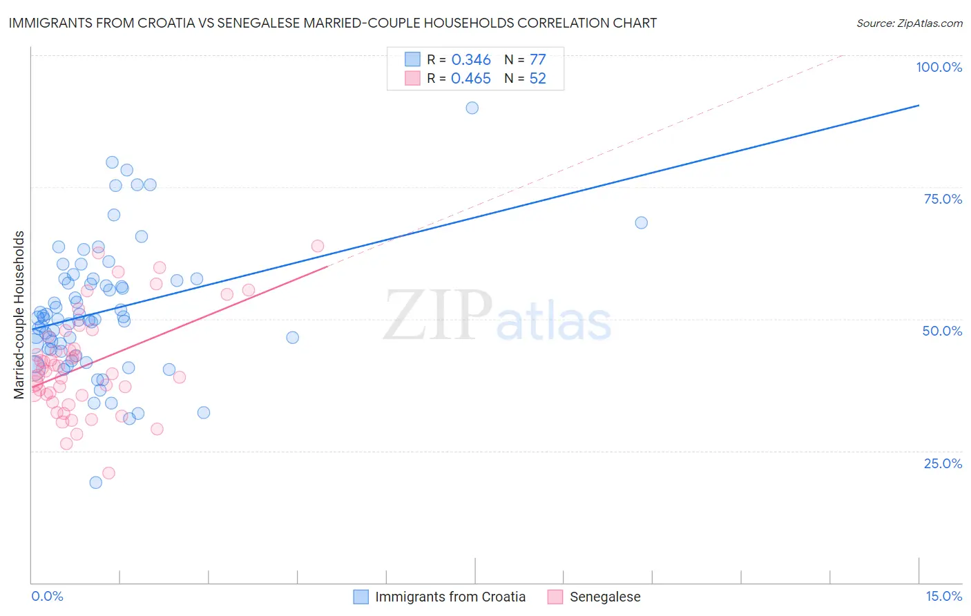 Immigrants from Croatia vs Senegalese Married-couple Households